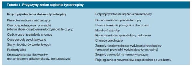 Badanie TSH – co to jest i dlaczego jest kluczowe dla zdrowia tarczycy? Badanie TSH – co to jest i dlaczego jest kluczowe dla zdrowia tarczycy?